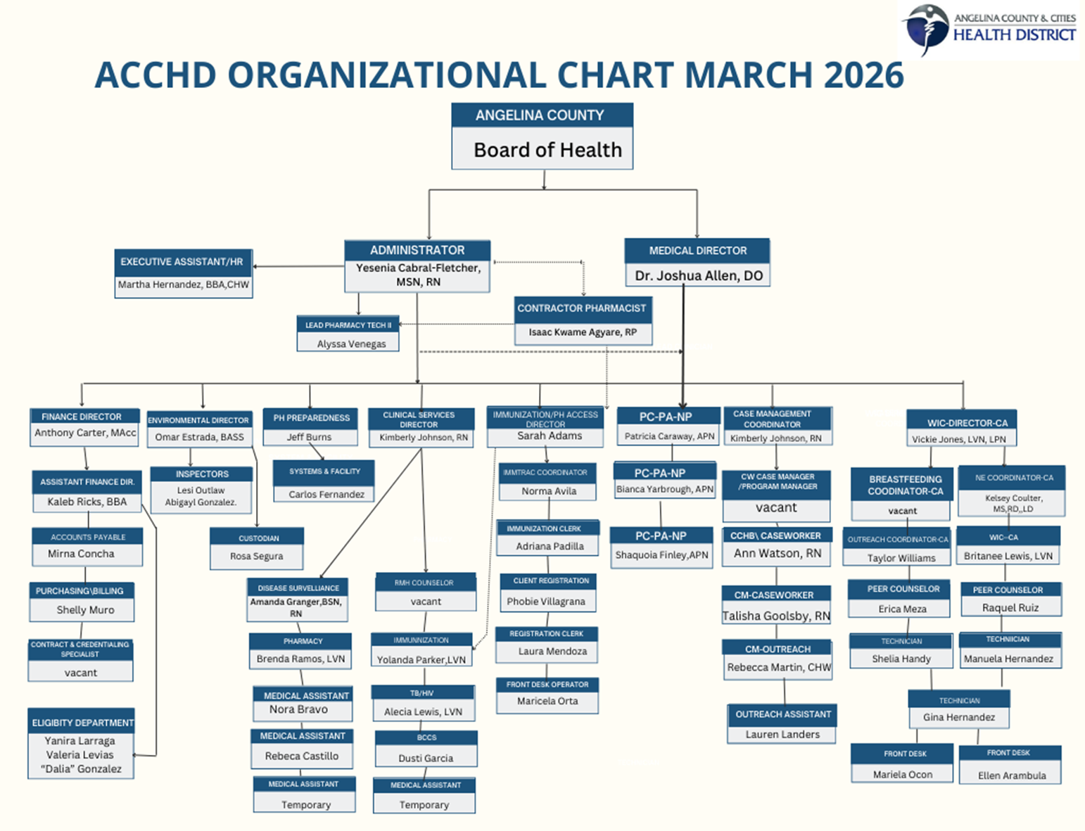 Angelina County & Cities Health District displays their organizational chart as of March 2026.