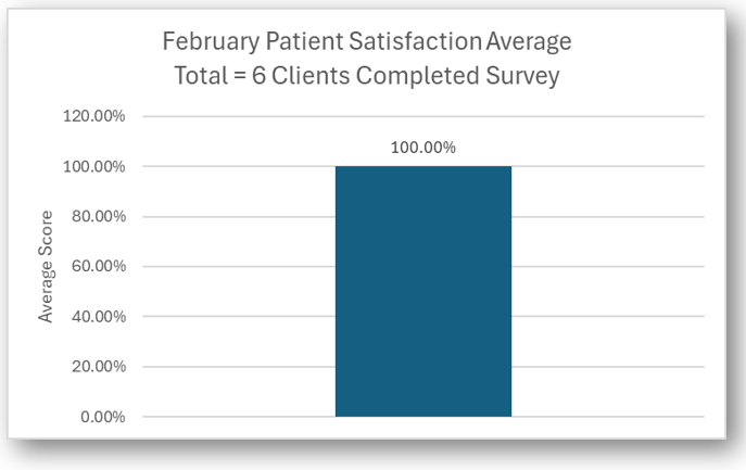 Patient satisfaction survey results from the month of February 2026 show a 100% approval rating.