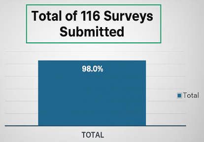 Patient satisfaction survey results from the month of November 2025 show a 98% approval rating.