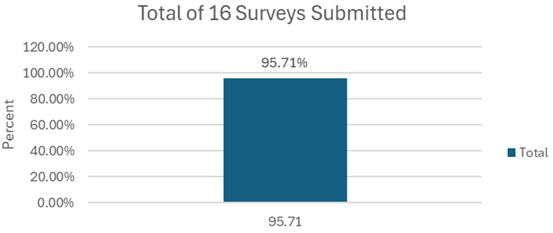 Patient satisfaction survey results from the month of January 2026 show a 95.71% approval rating.